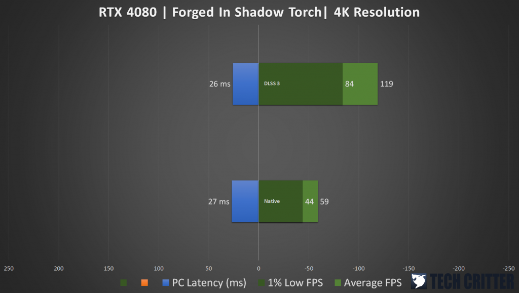 RTX 4080Forged In Shadow Torch DLSS 3