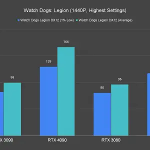 Watch Dogs Legion 1440P Highest Settings