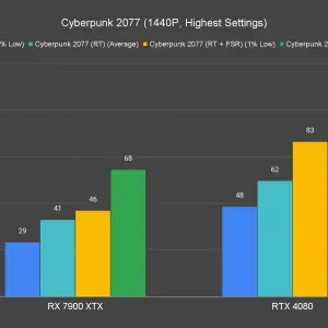 Cyberpunk 2077 1440P Highest Settings