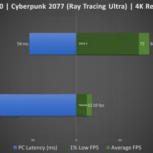 Cyberpunk 2077 DLSS3