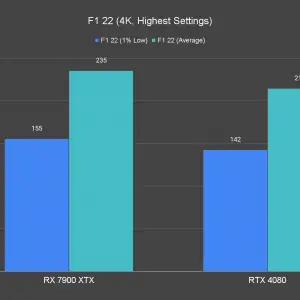 F1 22 4K Highest Settings 1