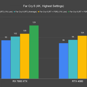 Far Cry 6 4K Highest Settings