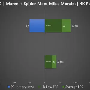 Marvel Spider Man Miles Morales DLSS3