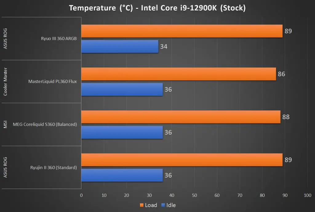 ROG Ryuo III 360 ARGB Temperature Graph