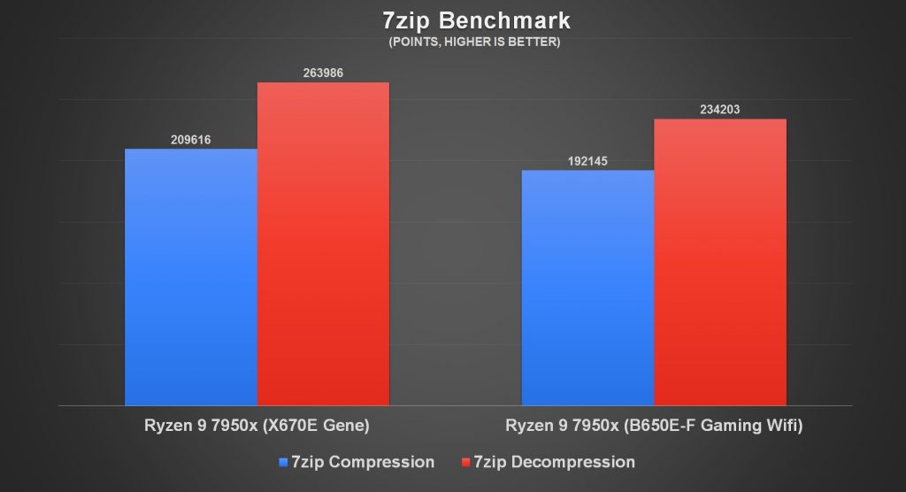 ROG Strix B650E F Gaming Wifi Benchmark 1