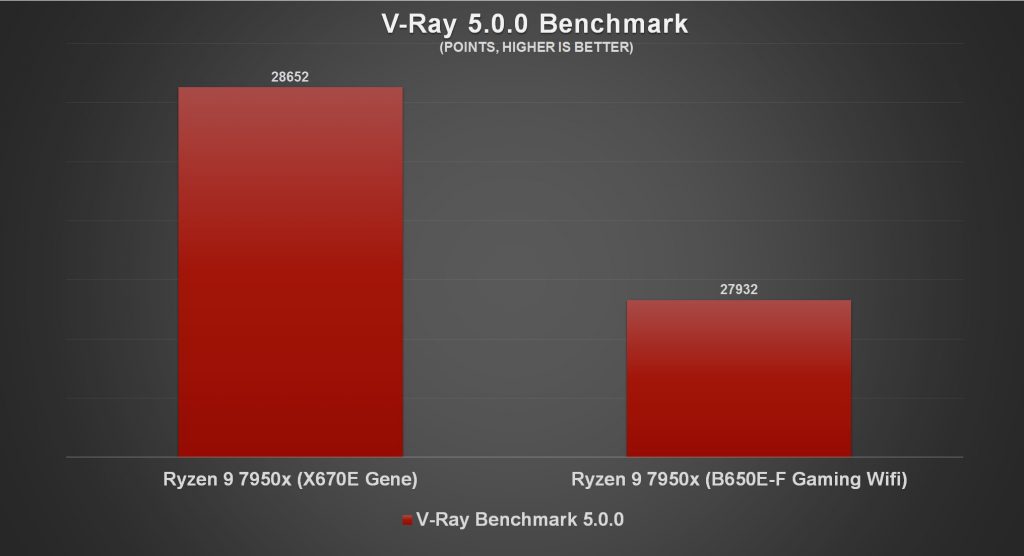 ROG Strix B650E F Gaming Wifi Benchmark 3