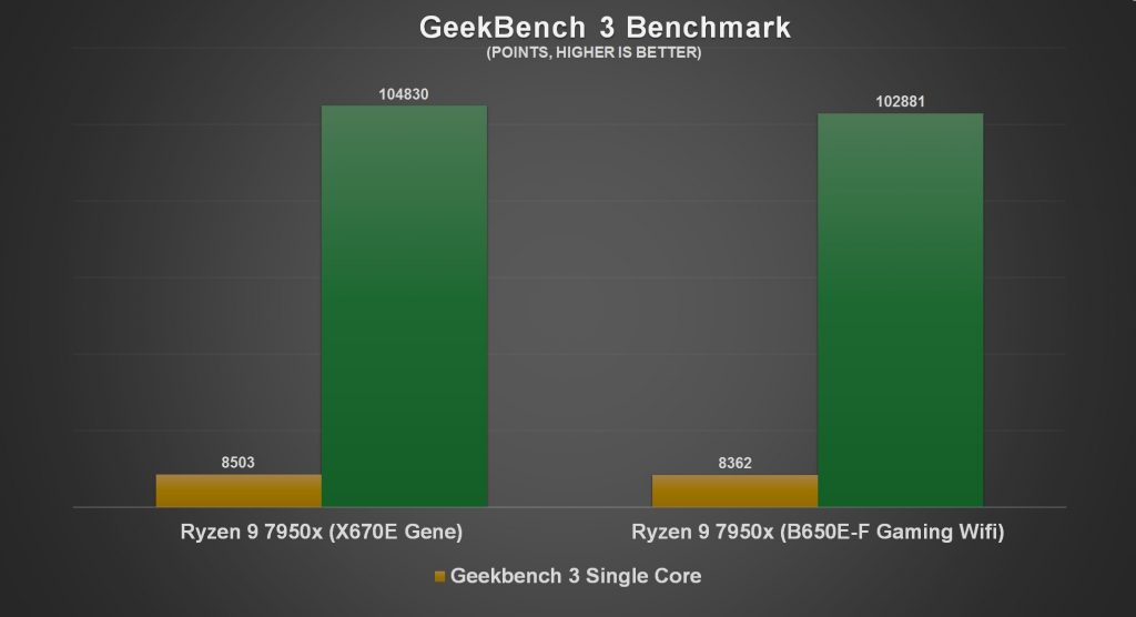 ROG Strix B650E F Gaming Wifi Benchmark 4