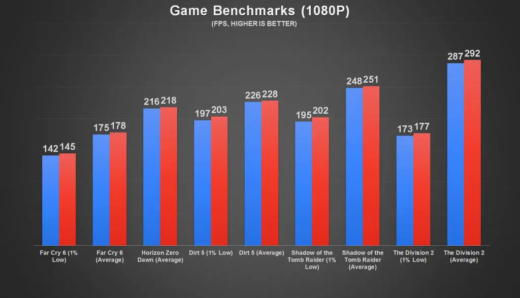 ROG Strix B650E F Gaming Wifi Benchmark 7