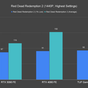 Red Dead Redemption 2 1440P Highest Settings