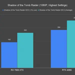 Shadow of the Tomb Raider 1080P Highest Settings 1