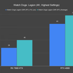 Watch Dogs Legion 4K Highest Settings