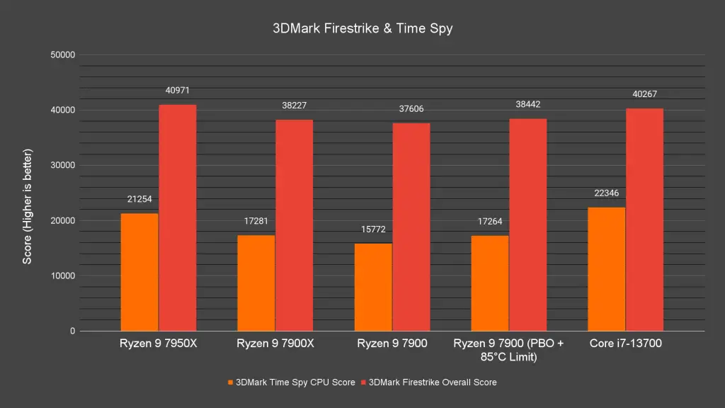 3DMark Firestrike Time Spy