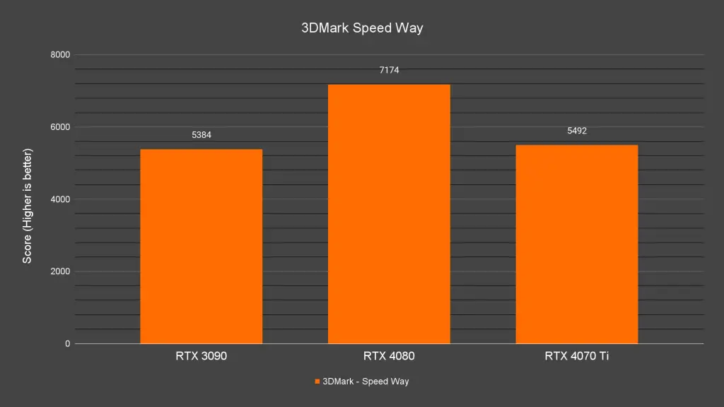 3DMark Speed Way