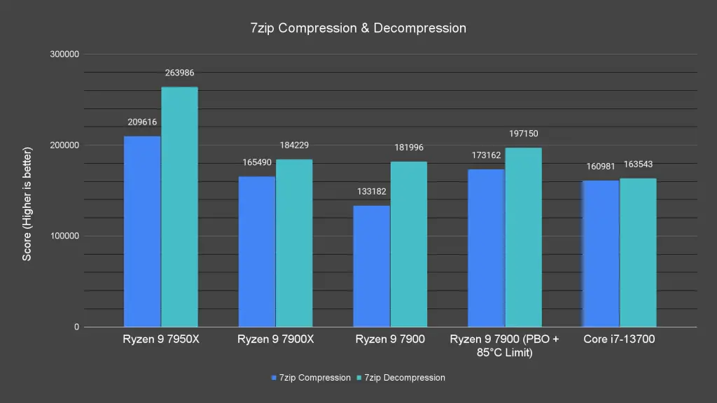 7zip Compression Decompression