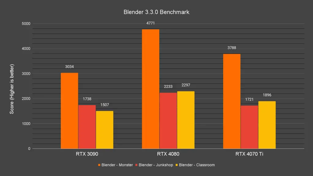 Blender 3.3.0 Benchmark