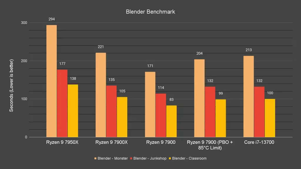 Blender Benchmark