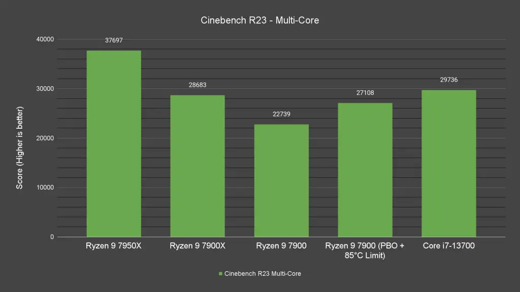 Cinebench R23 Multi Core