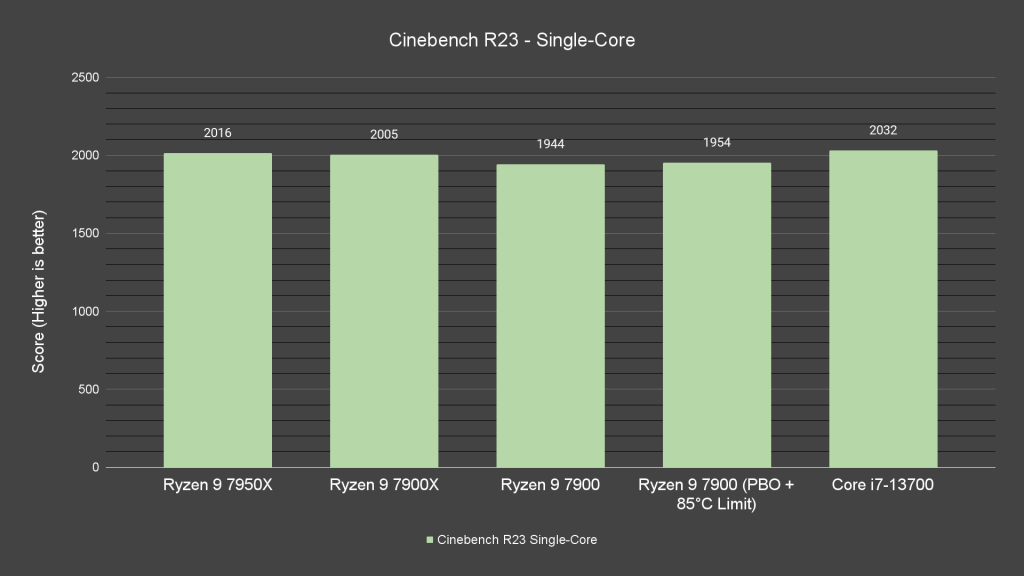 Cinebench R23 Single Core