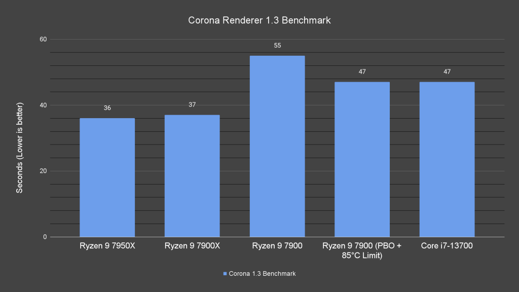 Corona Renderer 1.3 Benchmark