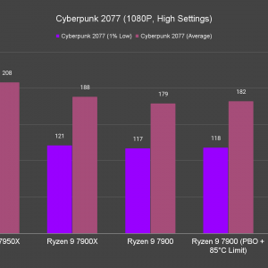 Cyberpunk 2077 1080P High Settings