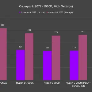 Cyberpunk 2077 1080P High Settings