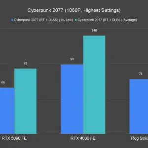 Cyberpunk 2077 1080P Highest Settings 2