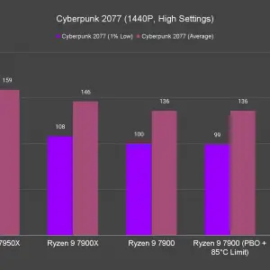 Cyberpunk 2077 1440P High Settings