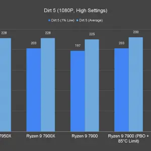 Dirt 5 1080P High Settings