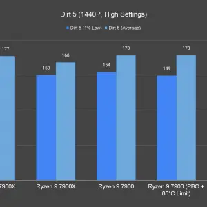 Dirt 5 1440P High Settings