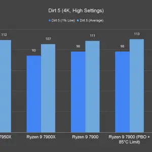 Dirt 5 4K High Settings