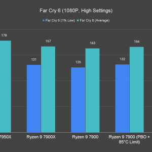 Far Cry 6 1080P High Settings
