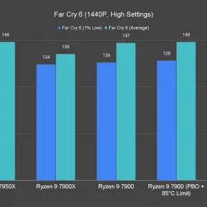 Far Cry 6 1440P High Settings