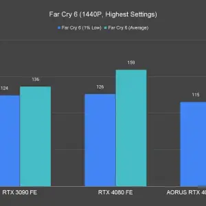 Far Cry 6 1440P Highest Settings 1 2