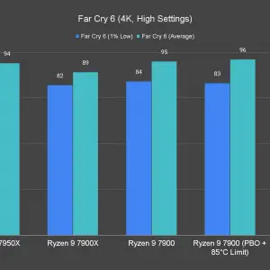 Far Cry 6 4K High Settings