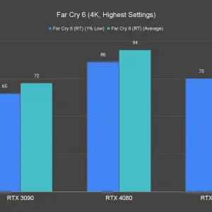 Far Cry 6 4K Highest Settings