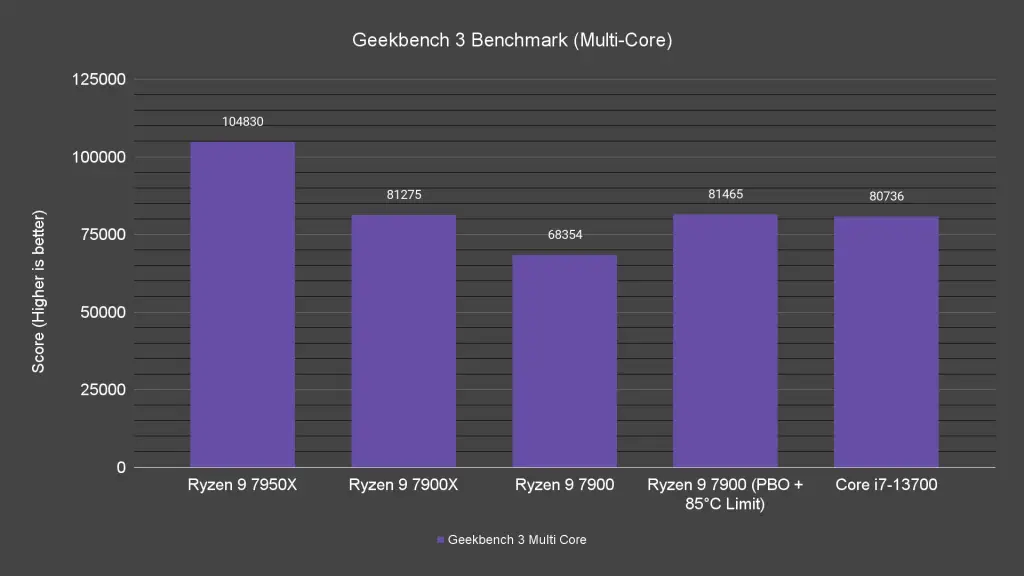 Geekbench 3 Benchmark Multi Core