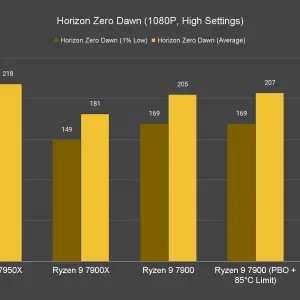 Horizon Zero Dawn 1080P High Settings