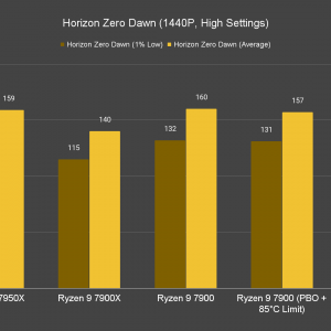 Horizon Zero Dawn 1440P High Settings