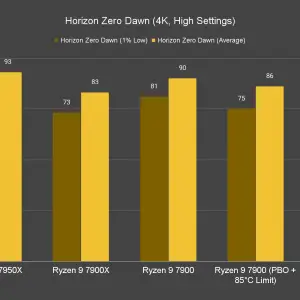 Horizon Zero Dawn 4K High Settings