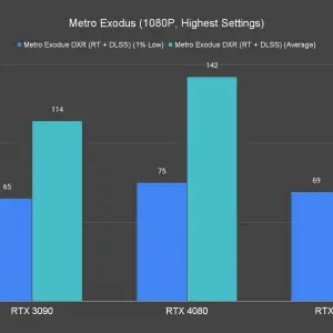 Metro Exodus 1080P Highest Settings