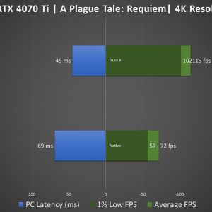 RTX 4070 Ti 12GB XLR8 Verto Epic X RGB TF A Plague Tale Requiem