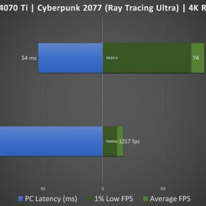 RTX 4070 Ti 12GB XLR8 Verto Epic X RGB TF Cyberpunk 2077