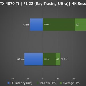 RTX 4070 Ti 12GB XLR8 Verto Epic X RGB TF F1 22