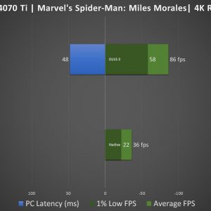 RTX 4070 Ti 12GB XLR8 Verto Epic X RGB TF Marvels Spider Man Mile Morales