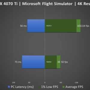 RTX 4070 Ti 12GB XLR8 Verto Epic X RGB TF Microsoft Flight Simulator