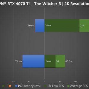 RTX 4070 Ti 12GB XLR8 Verto Epic X RGB TF The Witcher 3