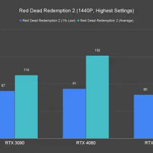 Red Dead Redemption 2 1440P Highest Settings 4