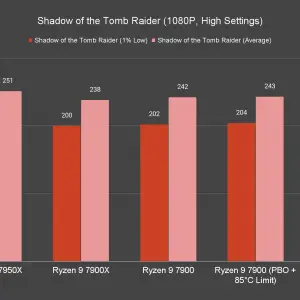 Shadow of the Tomb Raider 1080P High Settings