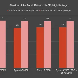 Gaming Performance: 1440p - The AMD Ryzen 9 7900, Ryzen 7 7700