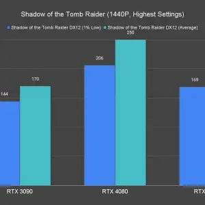 Shadow of the Tomb Raider 1440P Highest Settings 1